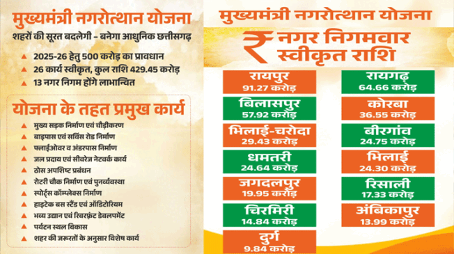 nagarotthaan-yojana